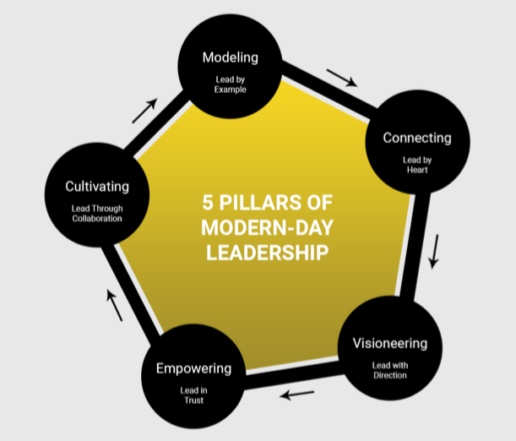 modern day leadership training framework